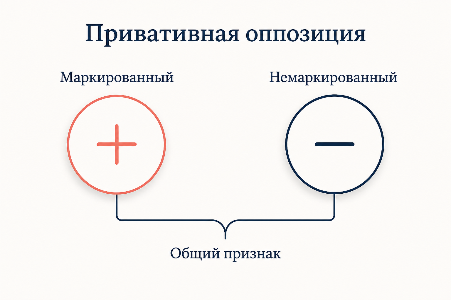 Схема привативной фонологической оппозиции