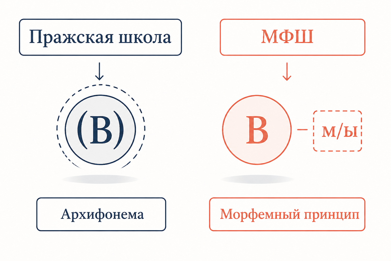 Сравнение Пражской и Московской школ: архифонема vs морфемный принцип