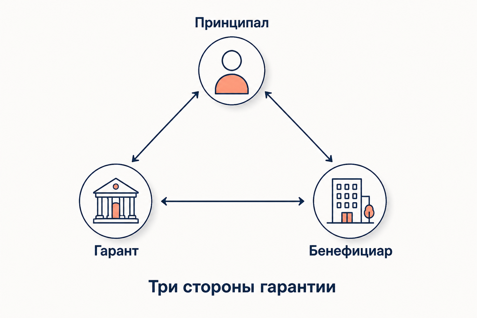 Три стороны независимой гарантии: гарант, принципал, бенефициар