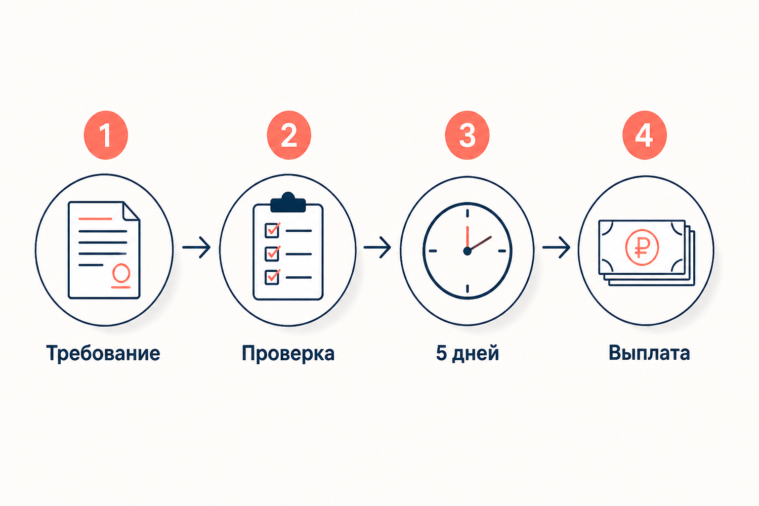 Схема требования по независимой гарантии: направление, срок, выплата