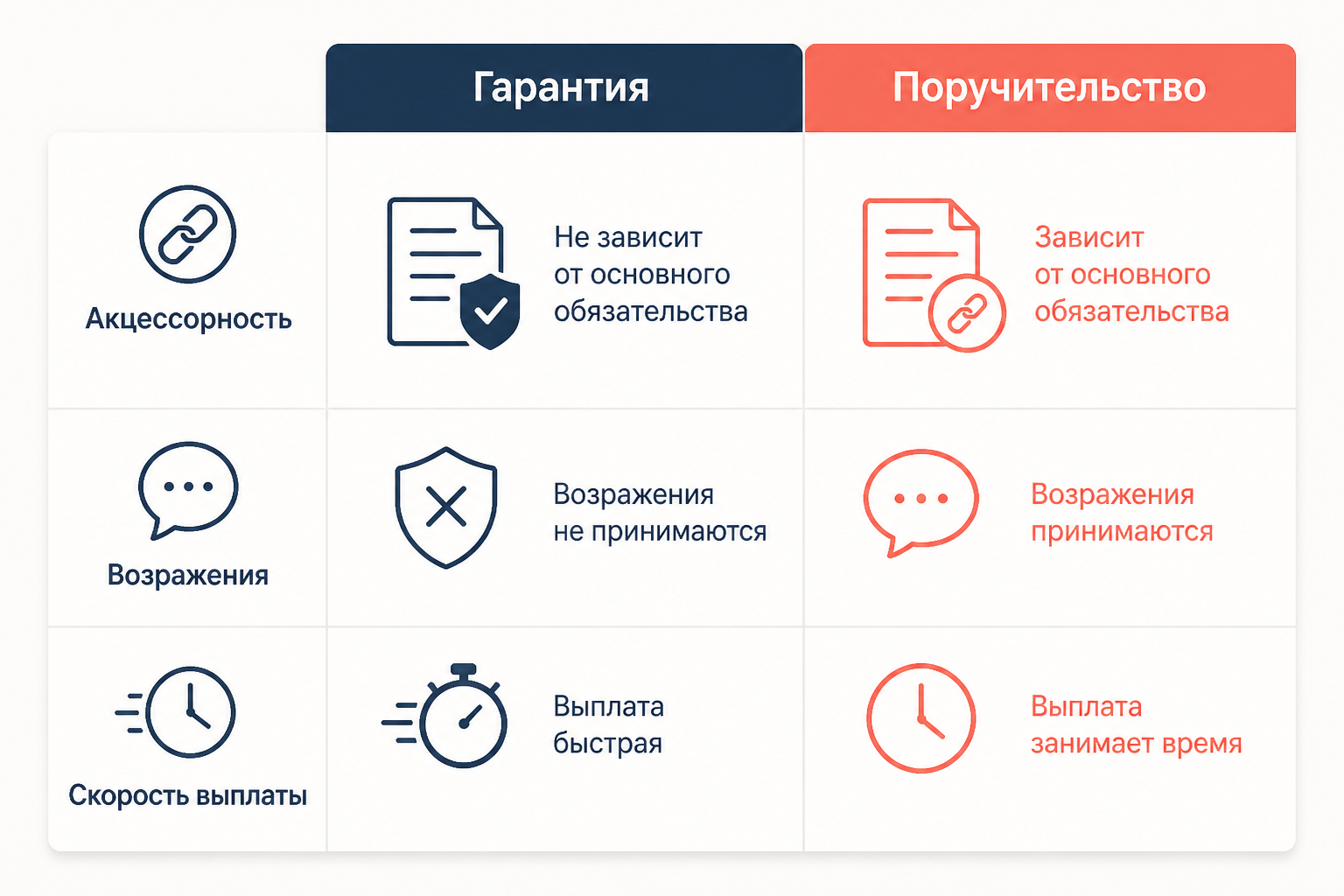 Сравнение независимой гарантии и поручительства