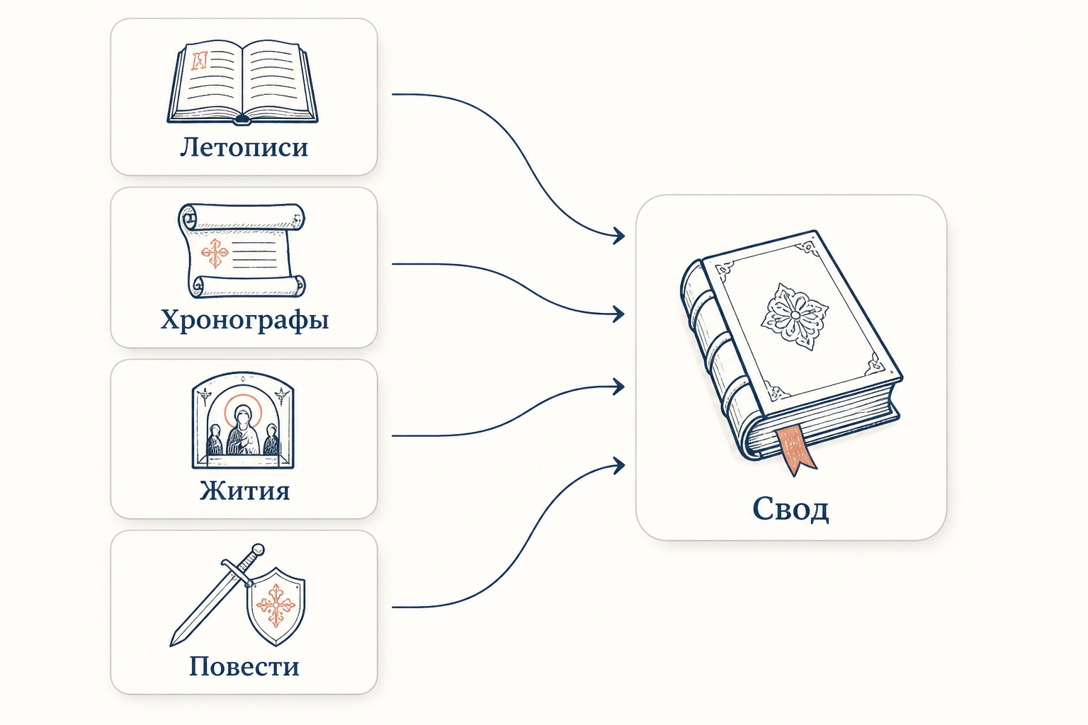 Схема свода: летописи, хронографы, жития и воинские повести сходятся в один компилятивный текст