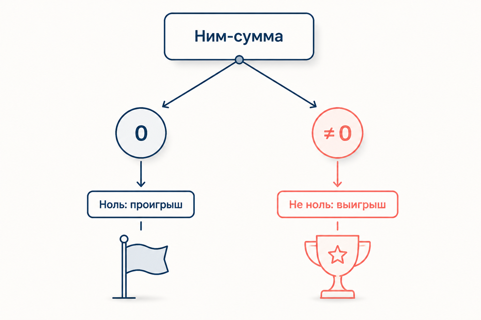 Развилка из позиции на два пути: ним-сумма ноль ведёт к проигрышу, ненулевая к выигрышу