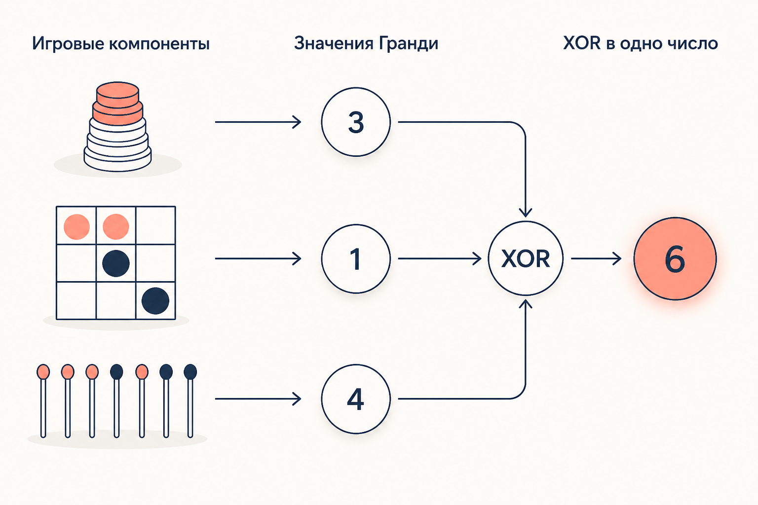 Схема: несколько игровых компонент сводятся к значениям Гранди, которые XOR-ятся в одно число