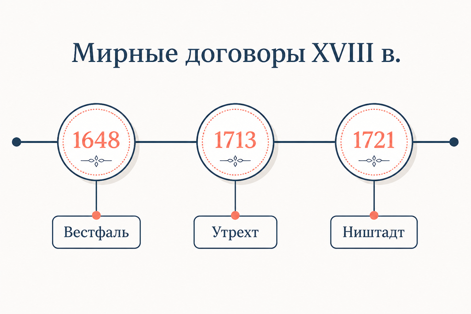 Дипломатические итоги Северной войны - схема