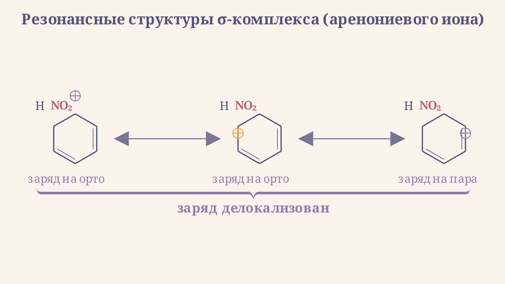 Сигма-комплекс при нитровании бензола: структура аренониевого иона с NO2 и тремя резонансными структурами