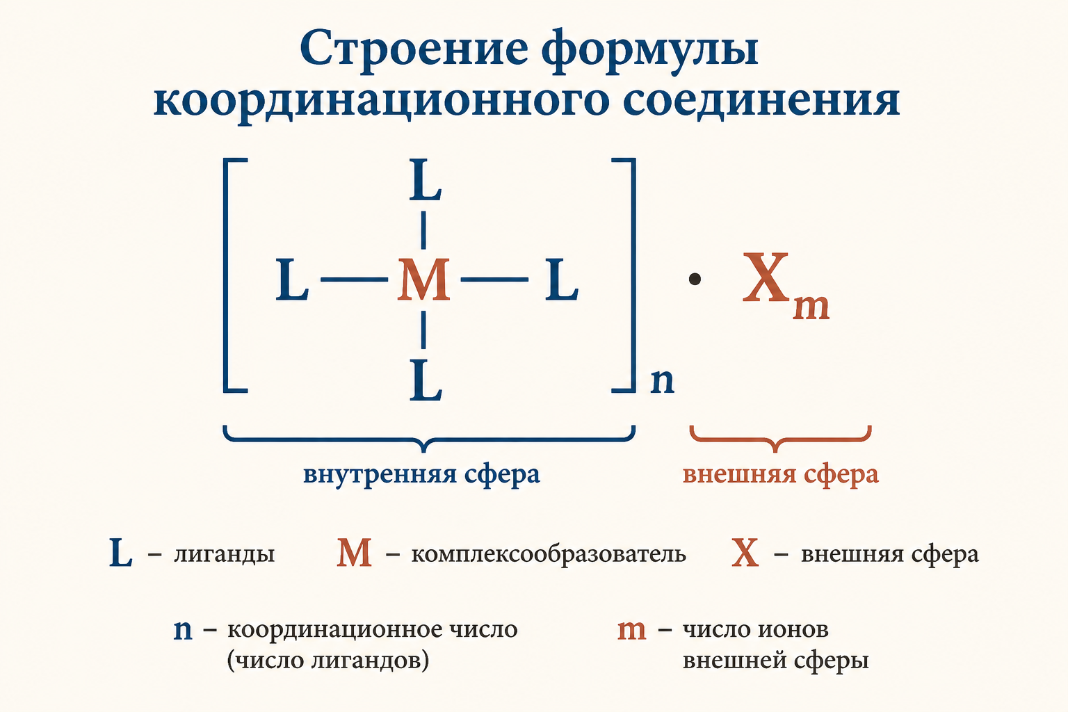 Схема строения комплексного соединения: внутренняя и внешняя сферы
