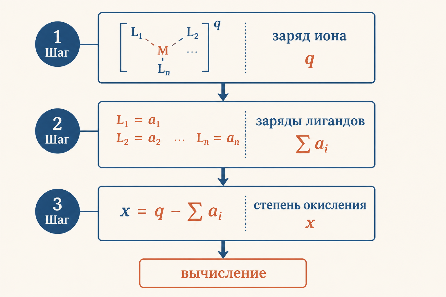 Алгоритм вычисления степени окисления в комплексном ионе