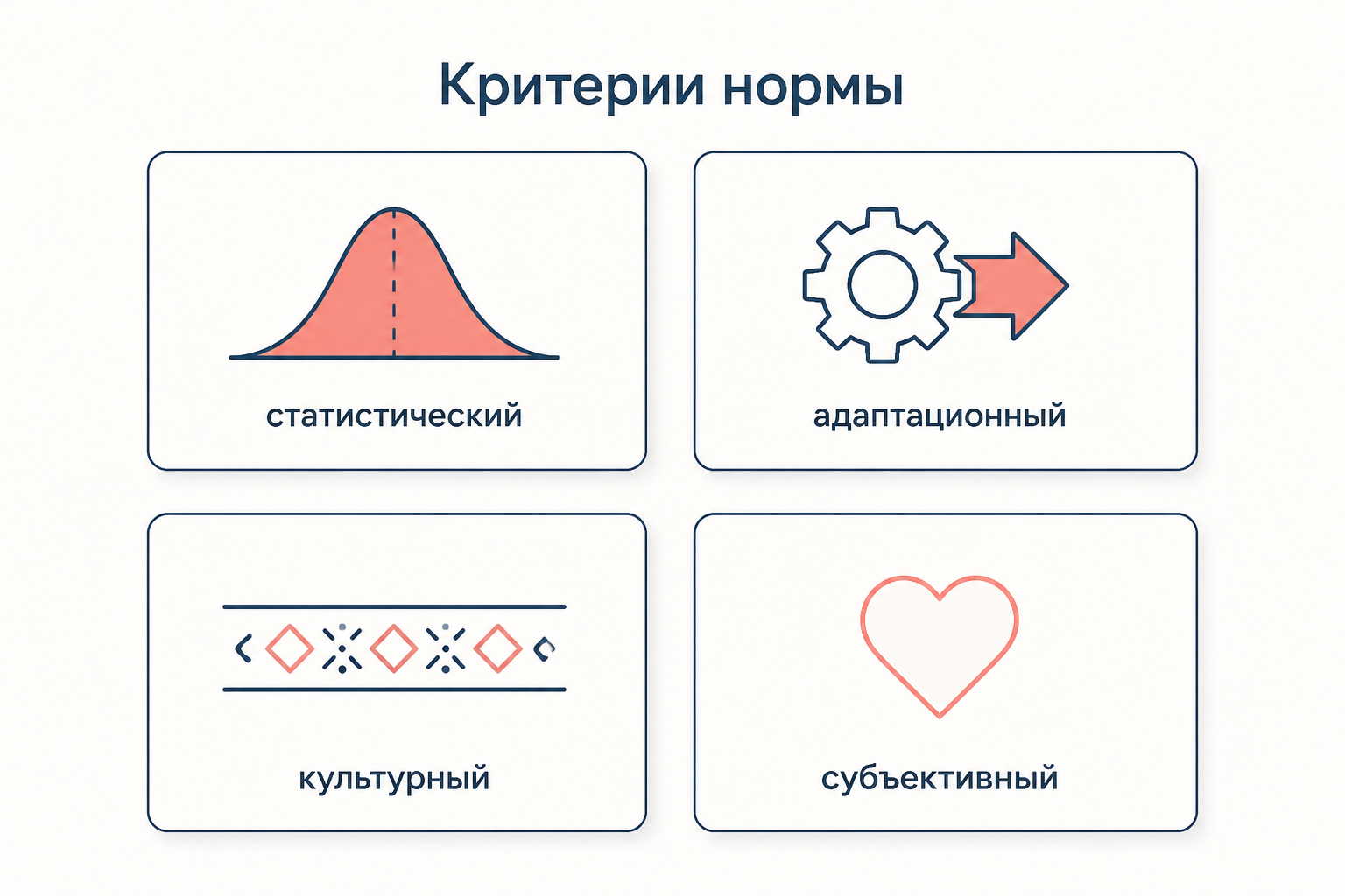Четыре опоры разграничения нормы: статистический, адаптационный, культурный и субъективный критерии