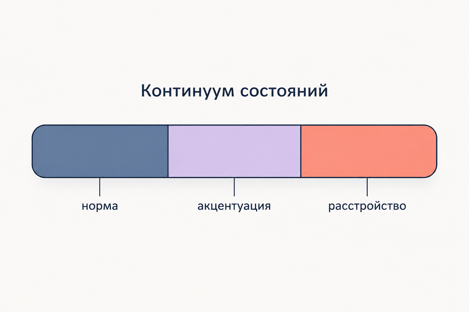 Континуум психических состояний от нормы через акцентуацию к расстройству