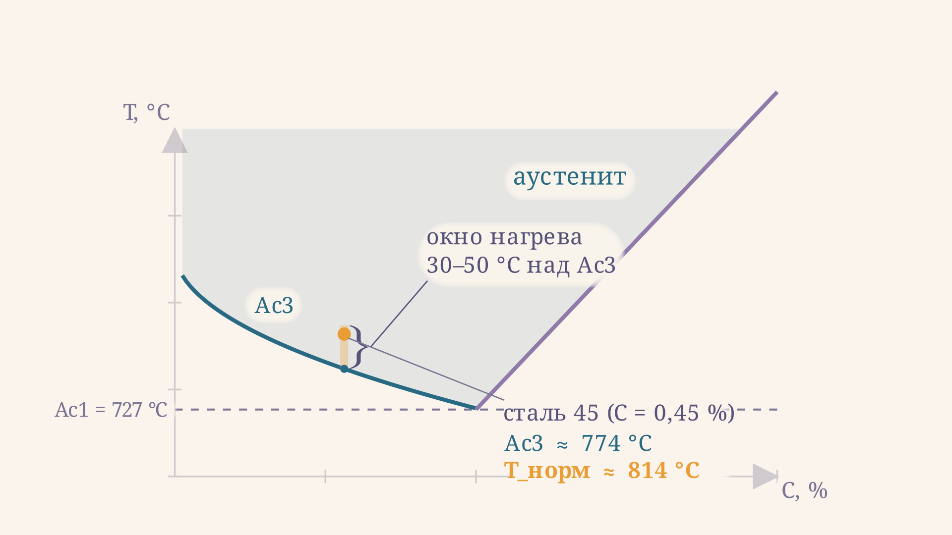 Диаграмма железо-углерод: линии Ac1 и Ac3, точка стали 45 и окно нагрева на 30-50 градусов выше критической линии в аустенитную область