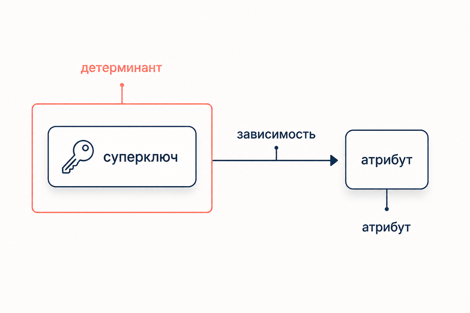 Определение БКНФ: стрелка зависимости от детерминанта к атрибуту, рамка вокруг детерминанта подписана суперключ