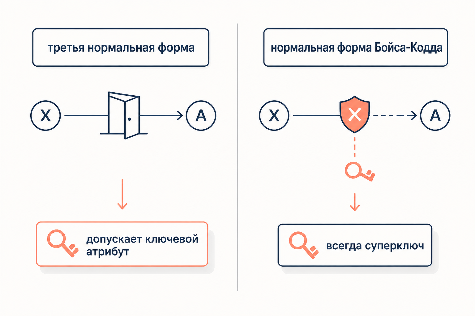 Сравнение 3НФ и БКНФ: 3НФ пропускает зависимость на ключевой атрибут, БКНФ требует суперключ всегда