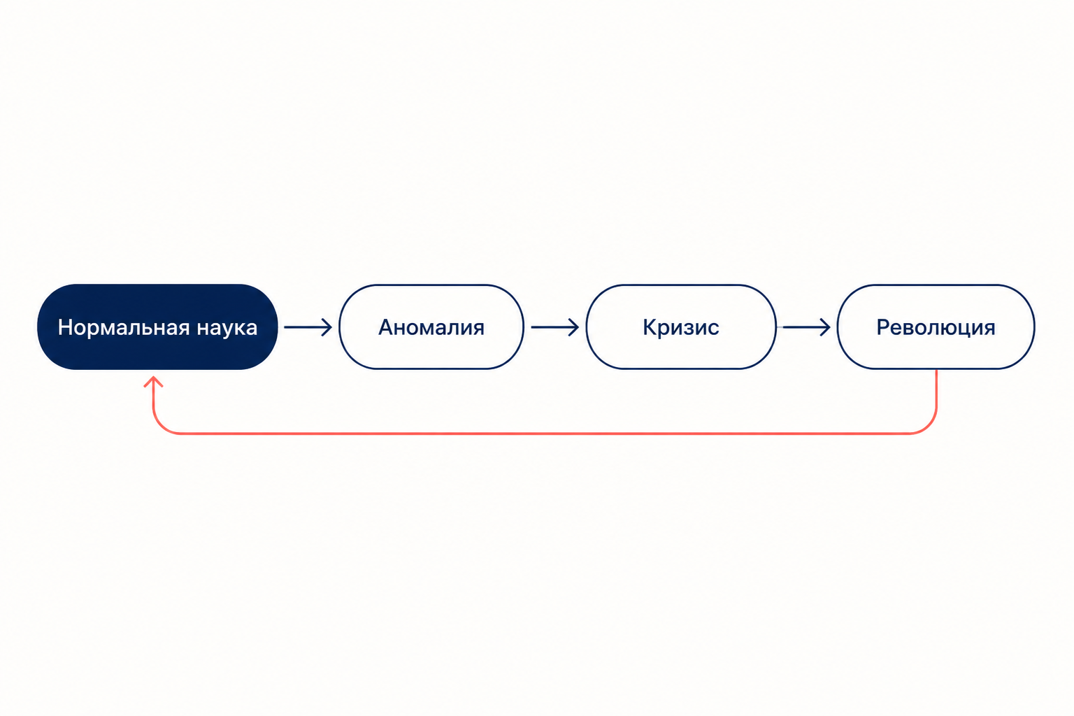 Цикл развития науки по Куну: нормальная наука, аномалия, кризис, революция и возврат к новой нормальной науке