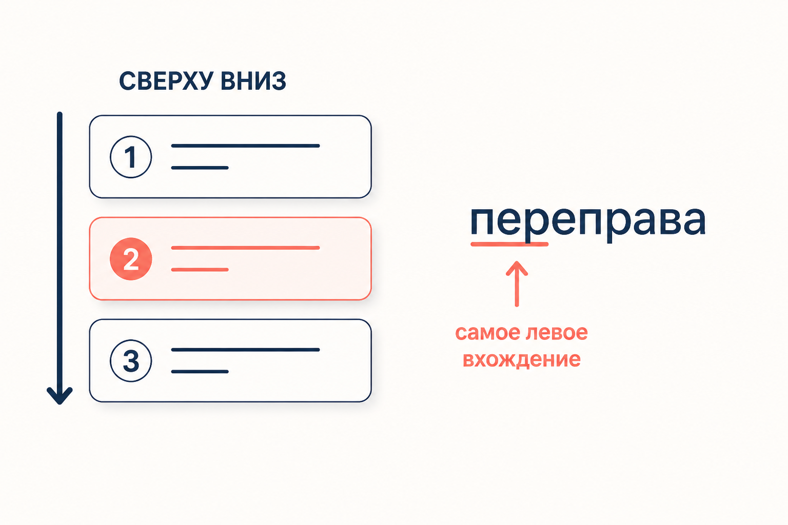 Порядок применения правил: выбор первого подходящего правила сверху вниз и самого левого вхождения подслова