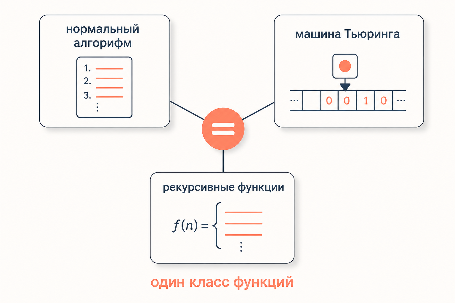 Эквивалентность моделей вычислений: нормальный алгорифм, машина Тьюринга и рекурсивные функции вычисляют один класс функций