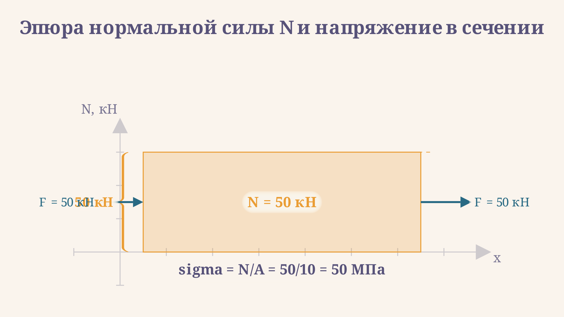 Эпюра N при двух сосредоточенных силах: скачки в точках приложения, постоянное значение внутри участка