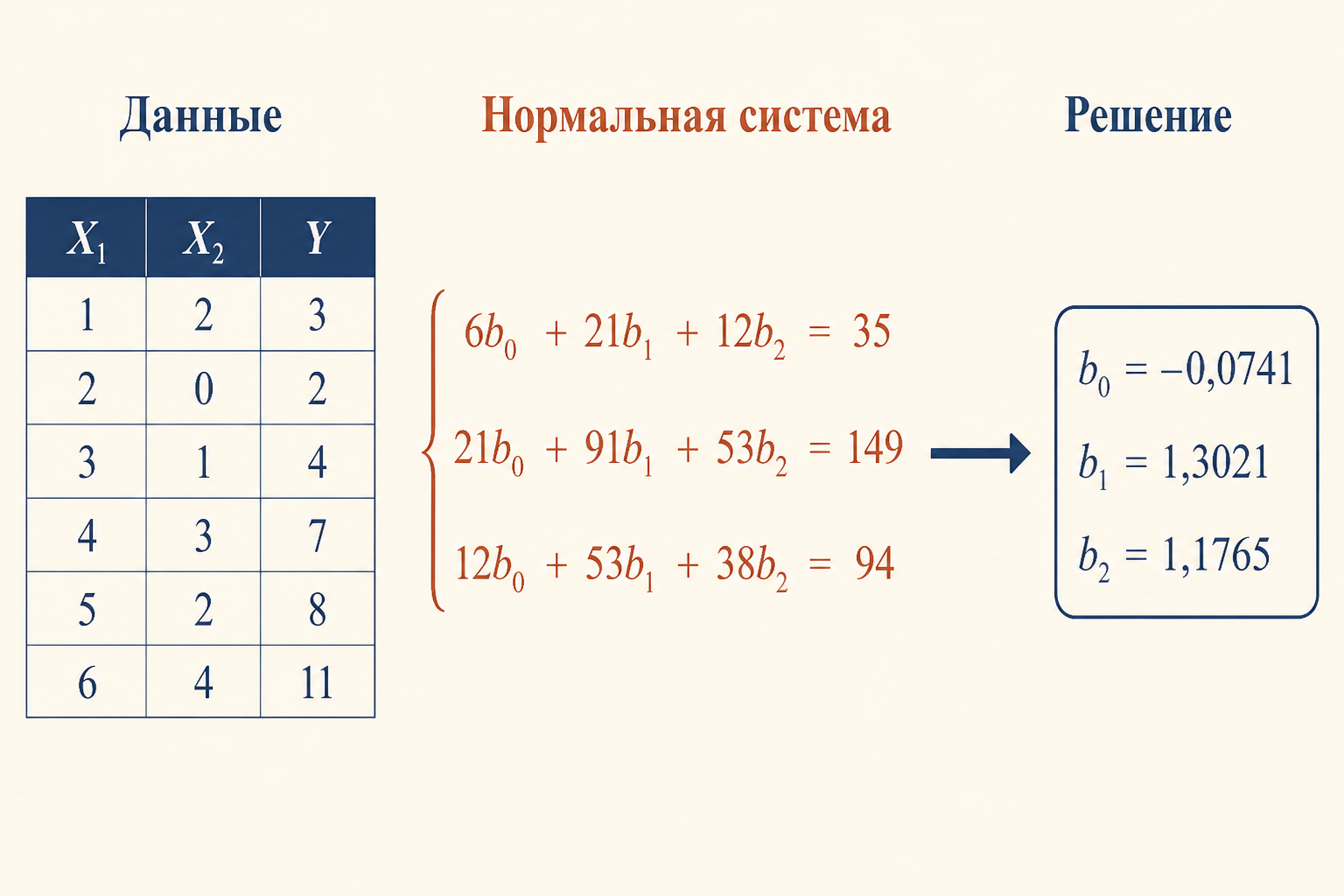 Пример нормальной системы МНК для двух факторов: матрица сумм, вектор правой части и решение b0, b1, b2