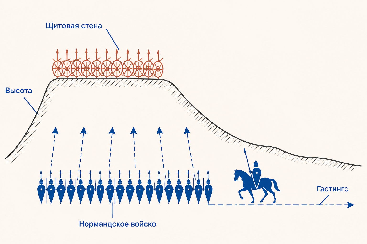 Схема боя при Гастингсе: щитовая стена Гарольда на высоте и нормандское войско у подножия склона