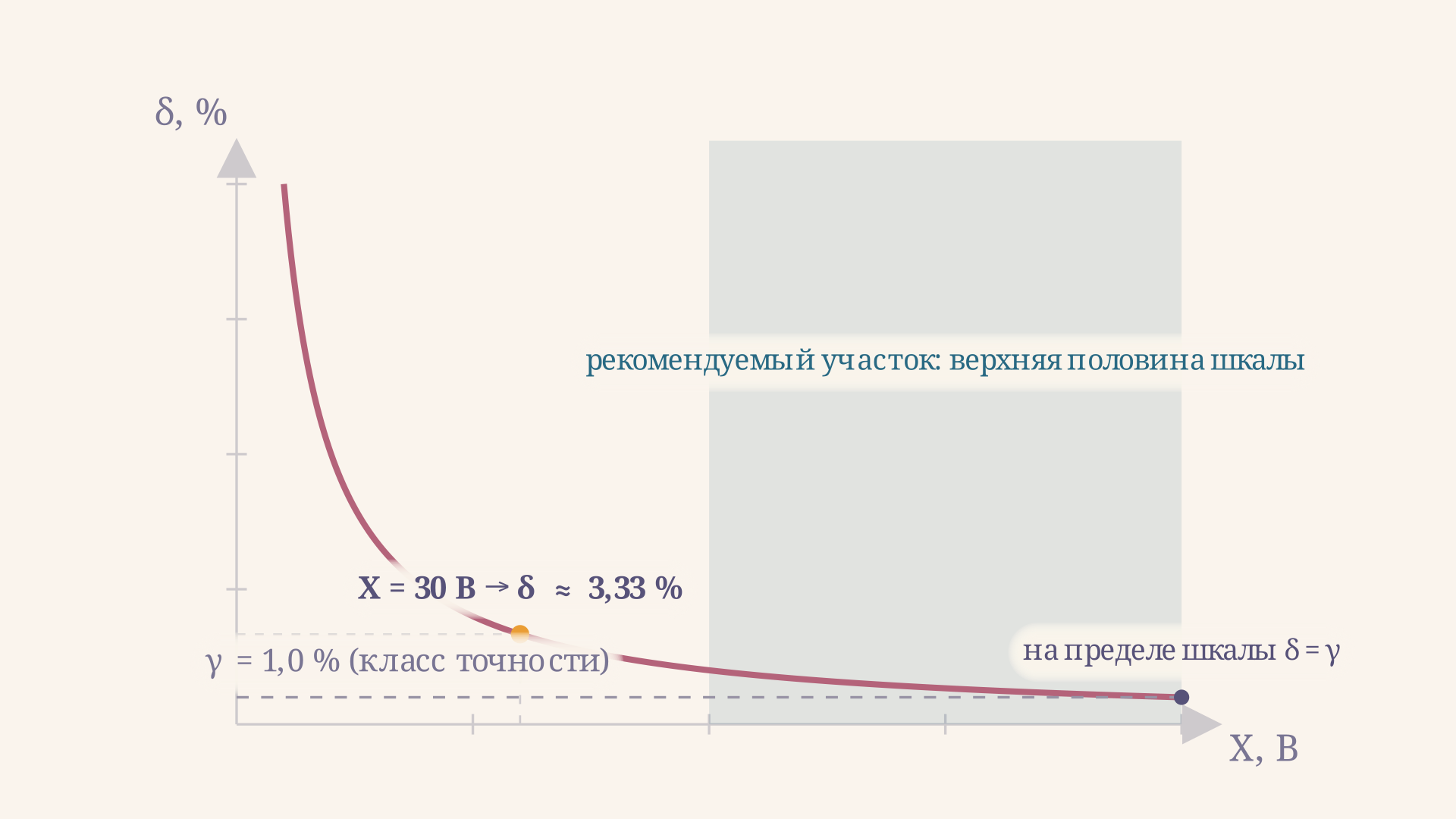 Гипербола относительной погрешности: при X, равном пределу шкалы Xn, относительная погрешность равна классу точности, а при малых X она растёт в разы
