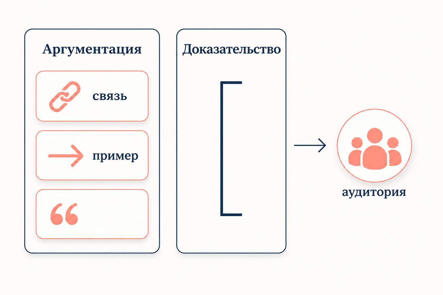 Аргументация опирается на связи и примеры и адресована аудитории, тогда как доказательство строится на жёсткой дедукции и в слушателе не нуждается