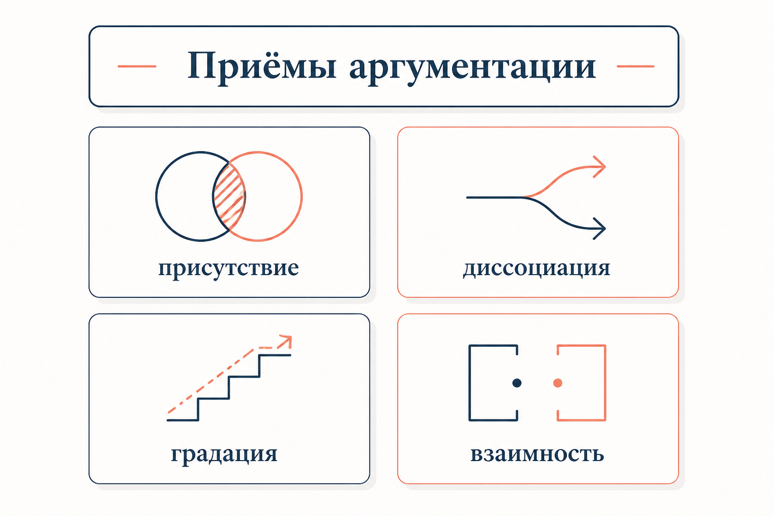 Четыре характерных приёма новой риторики: создание присутствия, диссоциация понятий, аргументы градации и связи взаимности