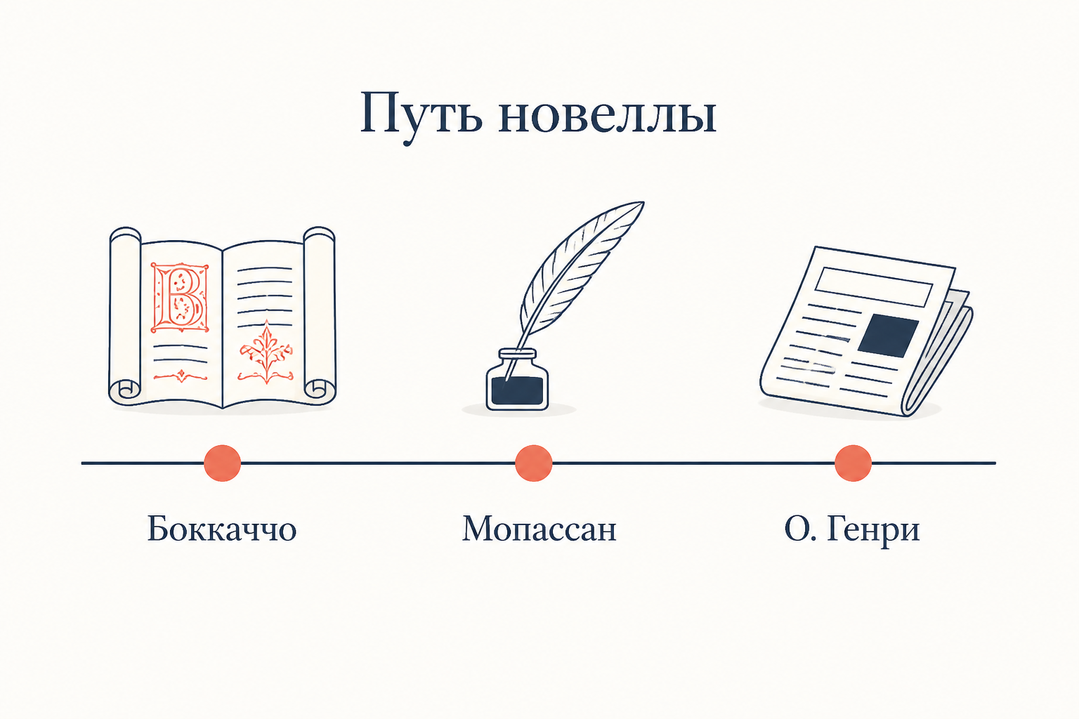 Временная линия развития новеллы: средневековая рукопись Боккаччо, перо и чернильница Мопассана, газета О. Генри как три этапа истории жанра