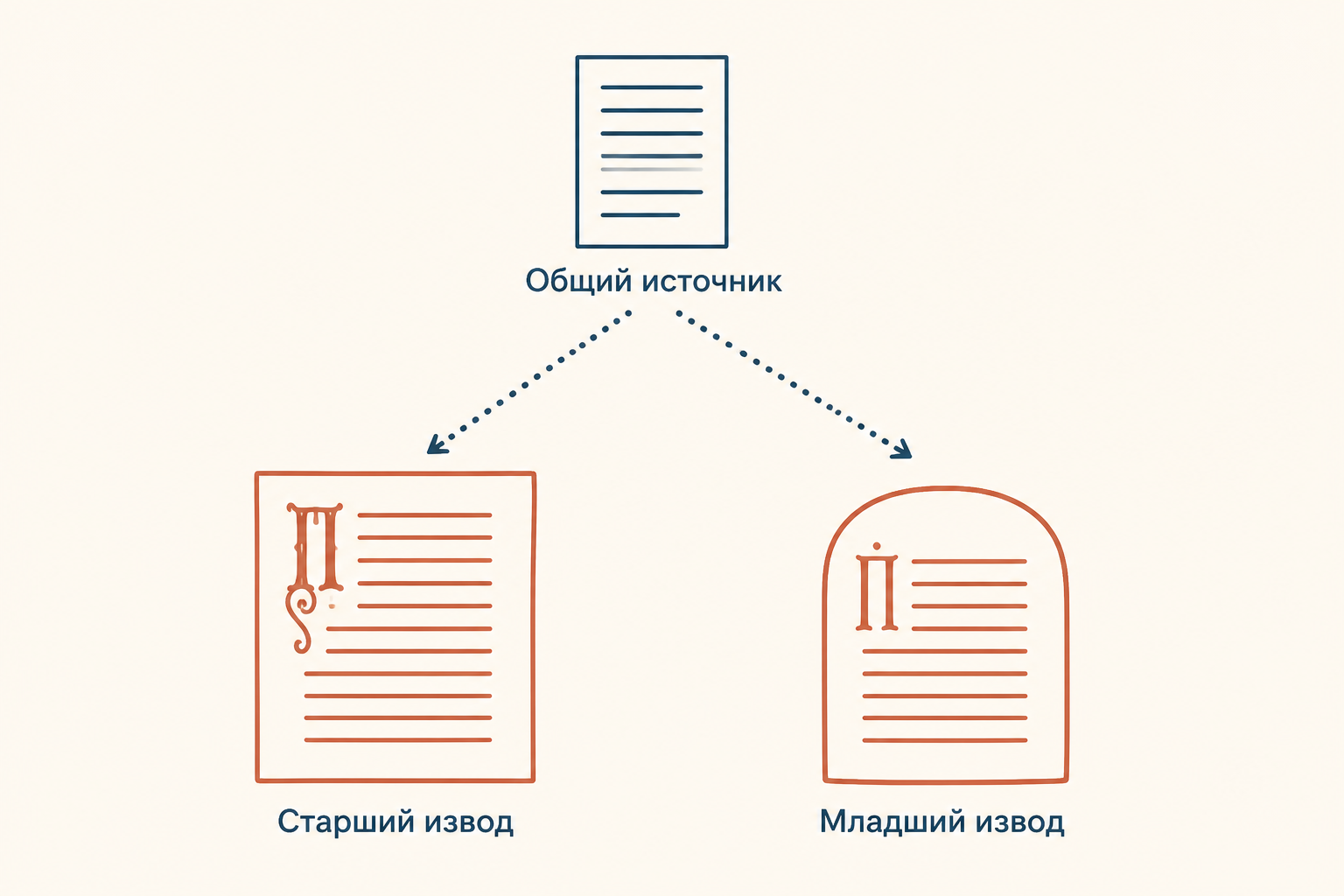 Два извода Новгородской первой летописи: общий слой расходится в редакциях, а младший извод сохранился в более поздних списках