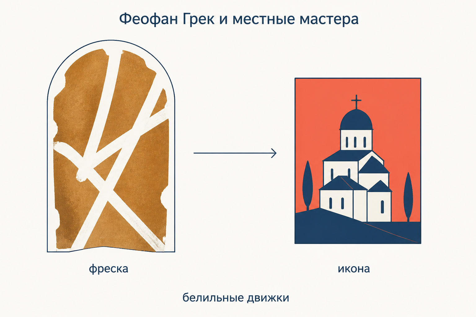 Фреска Феофана Грека и новгородская икона: белильные движки на охряном фоне и открытый цвет местного письма