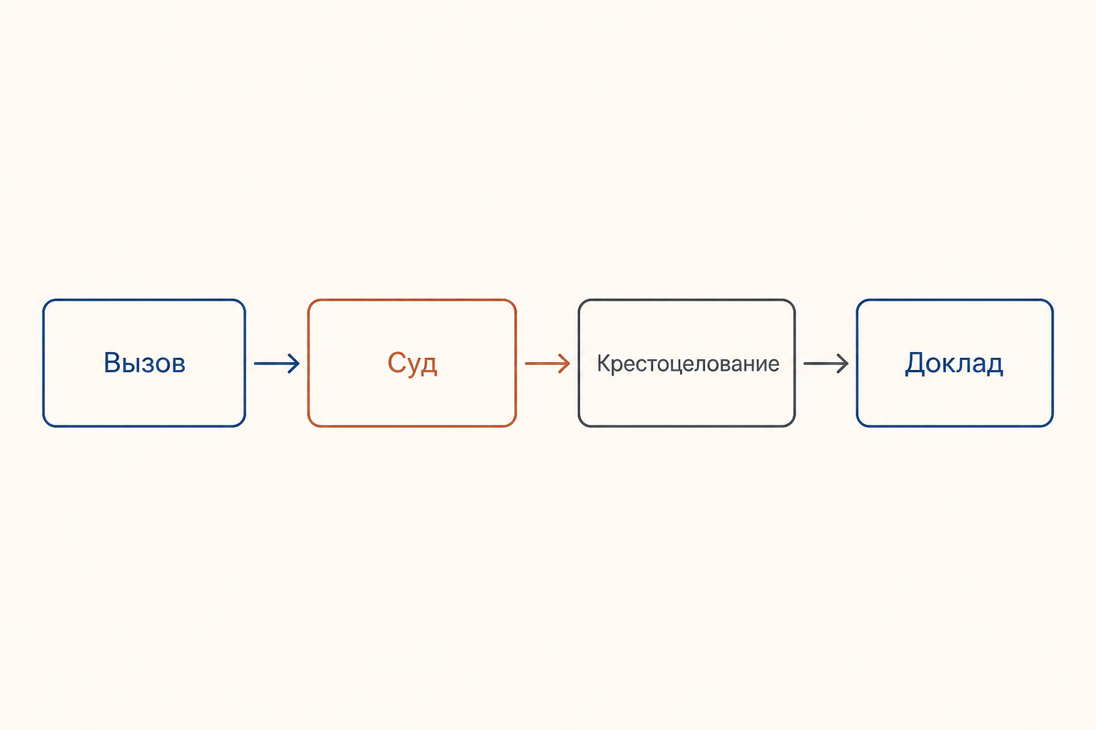 Судебный путь в Новгороде: вызов сторон, суд, крестоцелование и доклад