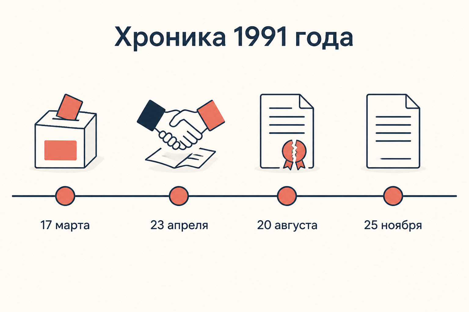 Хроника новоогарёвского процесса 1991 года: референдум в марте, заявление в апреле, сорванное подписание в августе и парафирование в ноябре