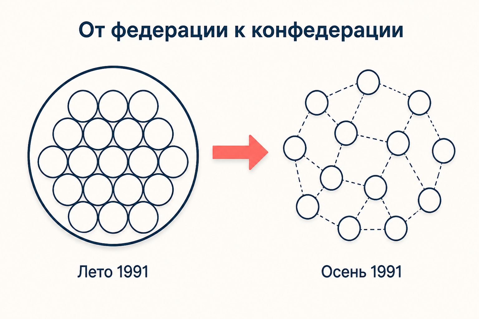 От федерации к конфедерации: летом 1991 года республики внутри единого союза, осенью связаны только договором