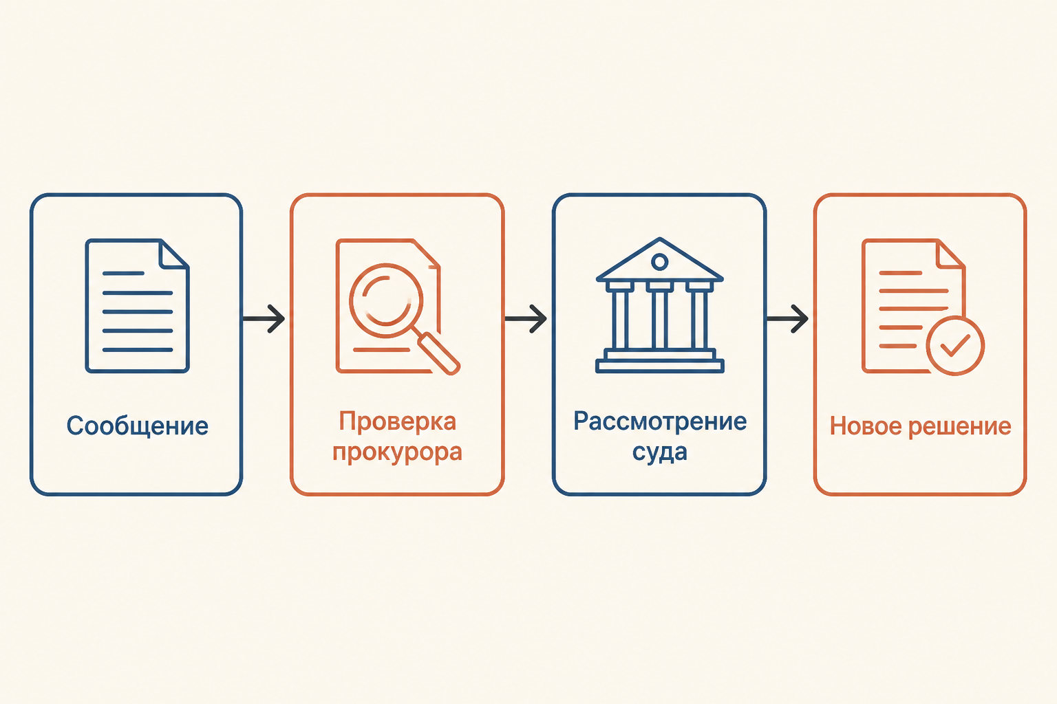 Последовательность возобновления производства по главе 49 УПК
