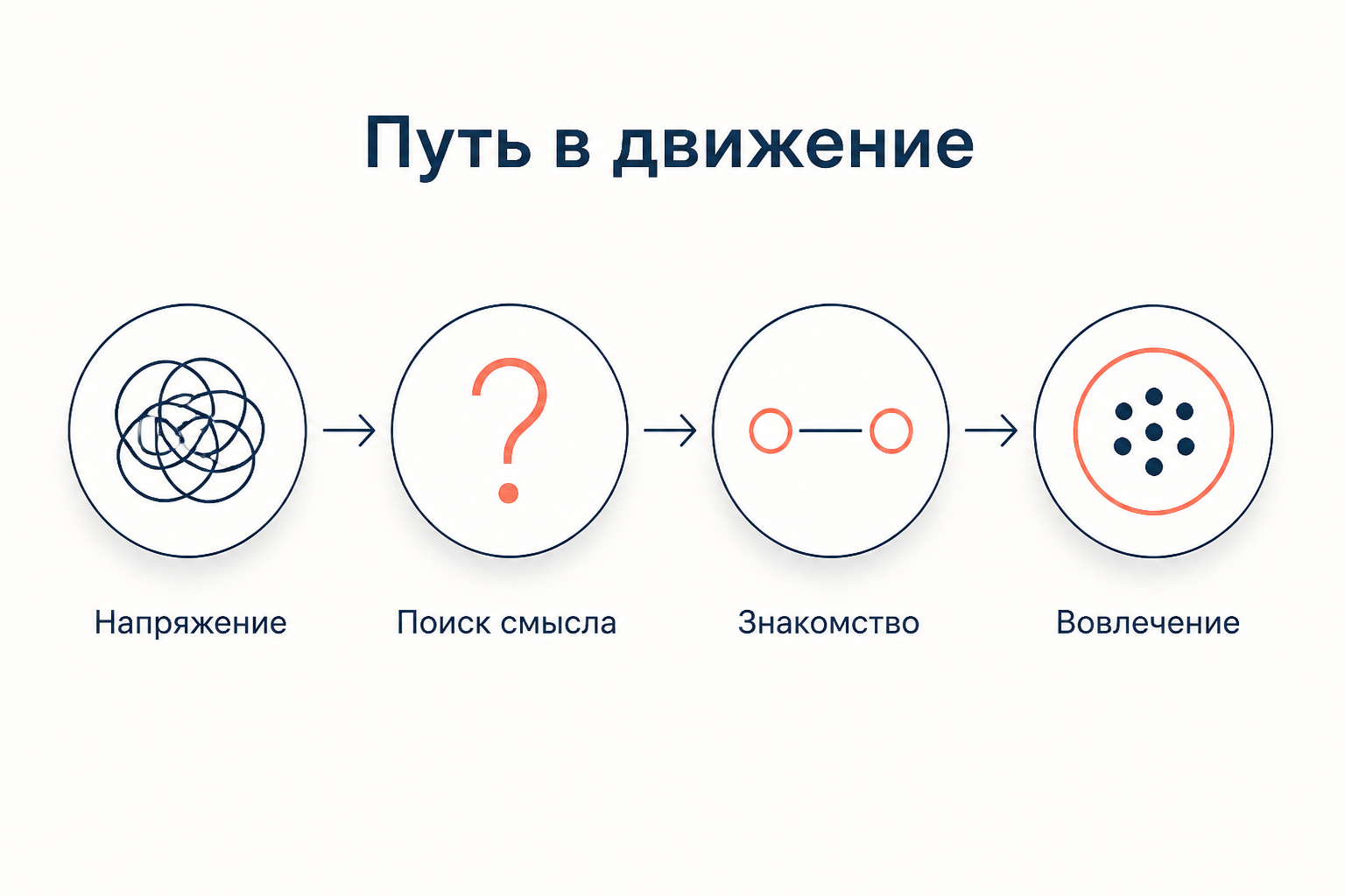 Путь в движение: напряжение, поиск смысла, знакомство с участником и постепенное вовлечение