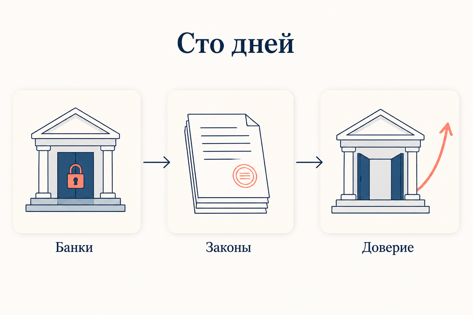 Схема первых ста дней Нового курса: закрытые банки, пакет чрезвычайных законов и возвращённое доверие вкладчиков