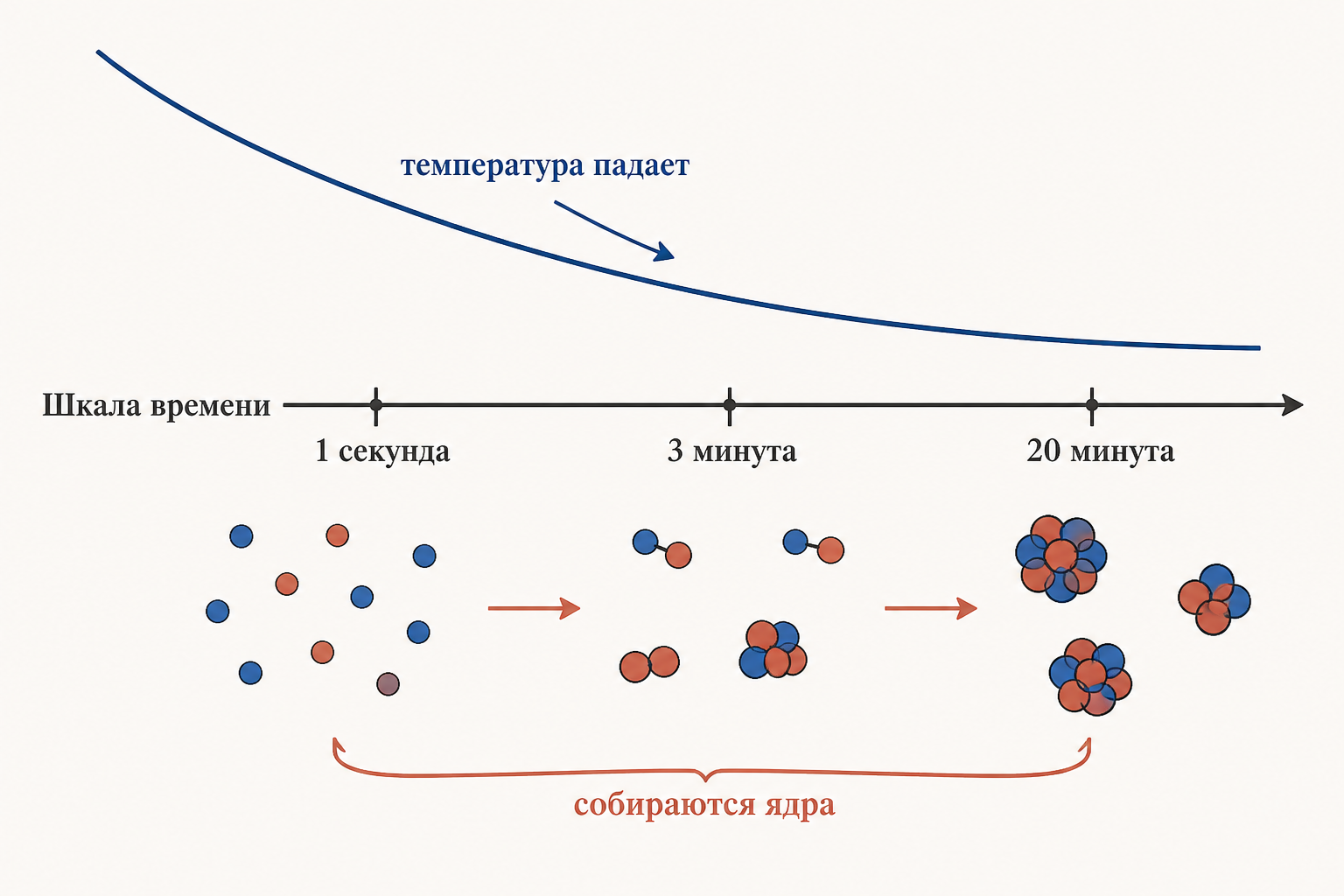 Шкала времени первичного нуклеосинтеза: от секунды до двадцатой минуты температура падает, и собираются лёгкие ядра