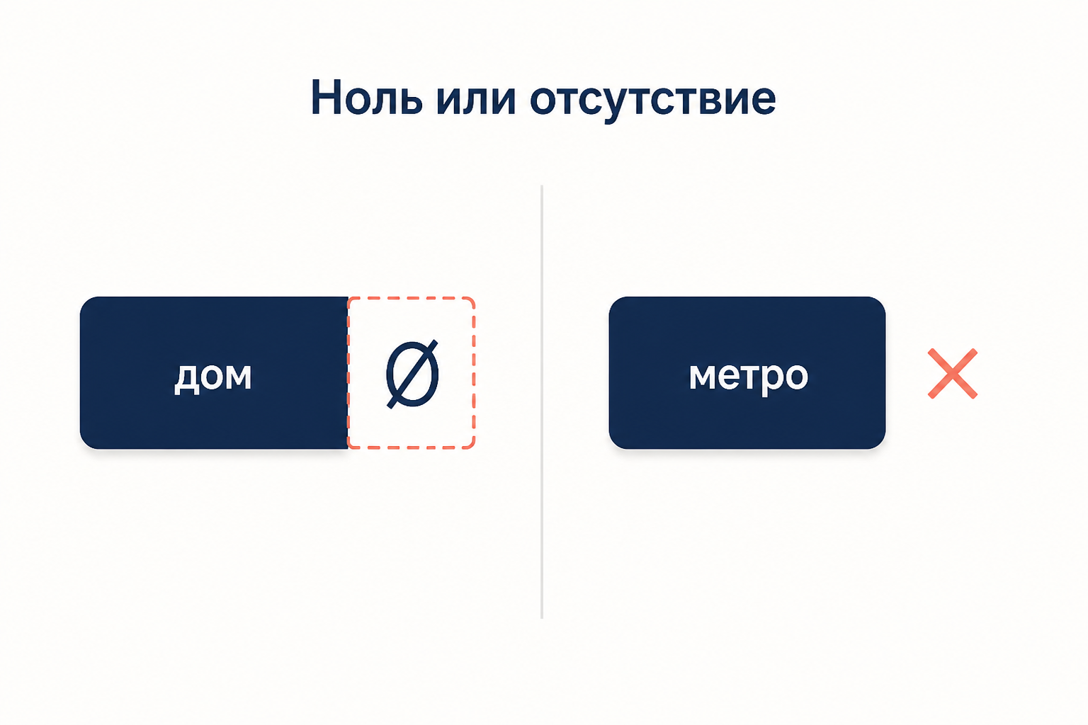 Сопоставление двух слов: у одного пустая клетка окончания, у другого клетки нет вовсе
