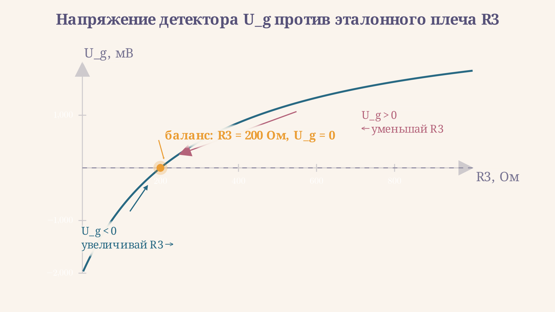 Кривая напряжения детектора Ug в зависимости от эталонного плеча R3: до баланса знак рассогласования говорит, в какую сторону крутить эталон, в точке баланса кривая пересекает ноль