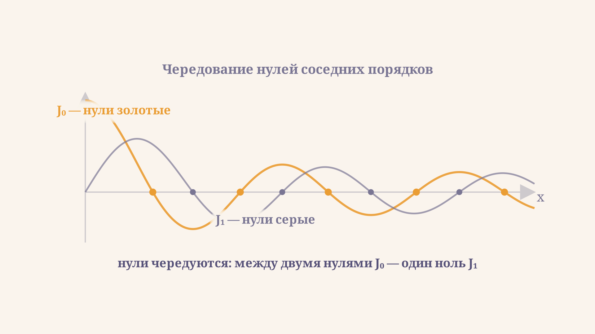 Нули J0 (золотые) и J1 (серые) на одной оси чередуются: между двумя золотыми точками лежит ровно одна серая