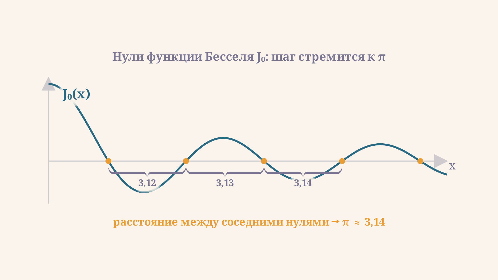 Кривая J0(x) с золотыми точками в нулях; скобки между соседними нулями показывают, что расстояние между ними стремится к числу пи