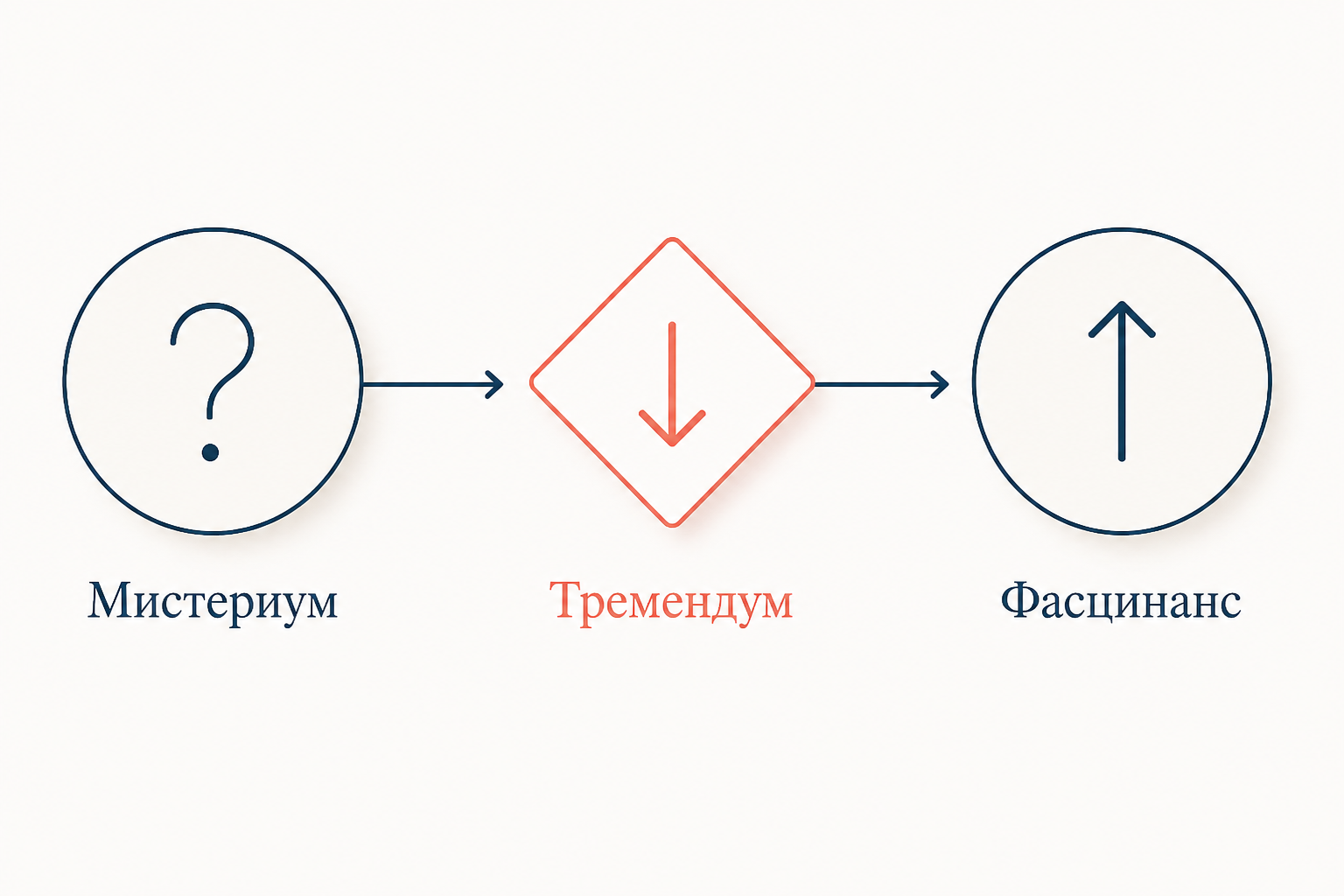 Схема нуминозного переживания: mysterium, tremendum, fascinans