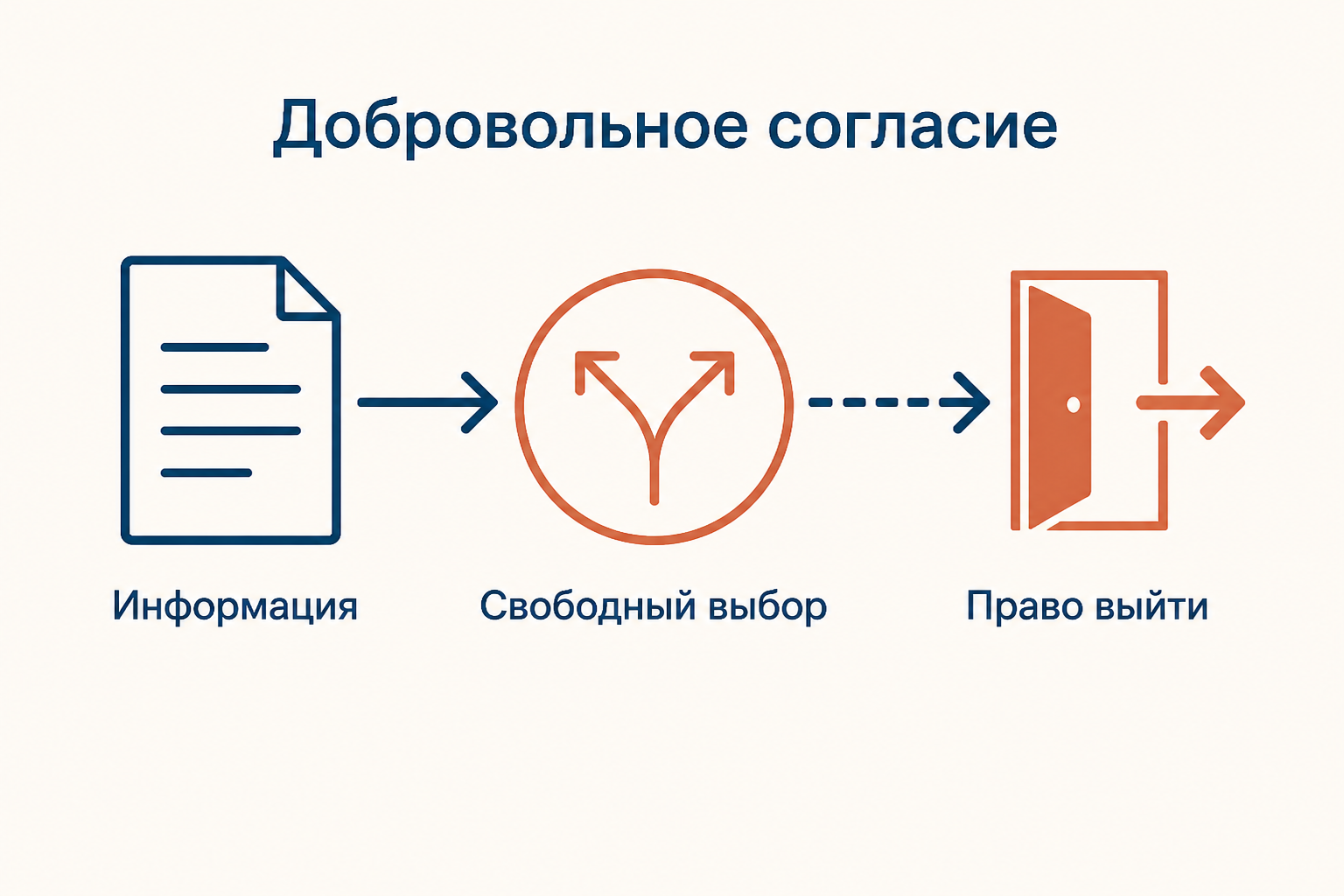 Схема добровольного информированного согласия: информация, свободный выбор и право выйти из исследования