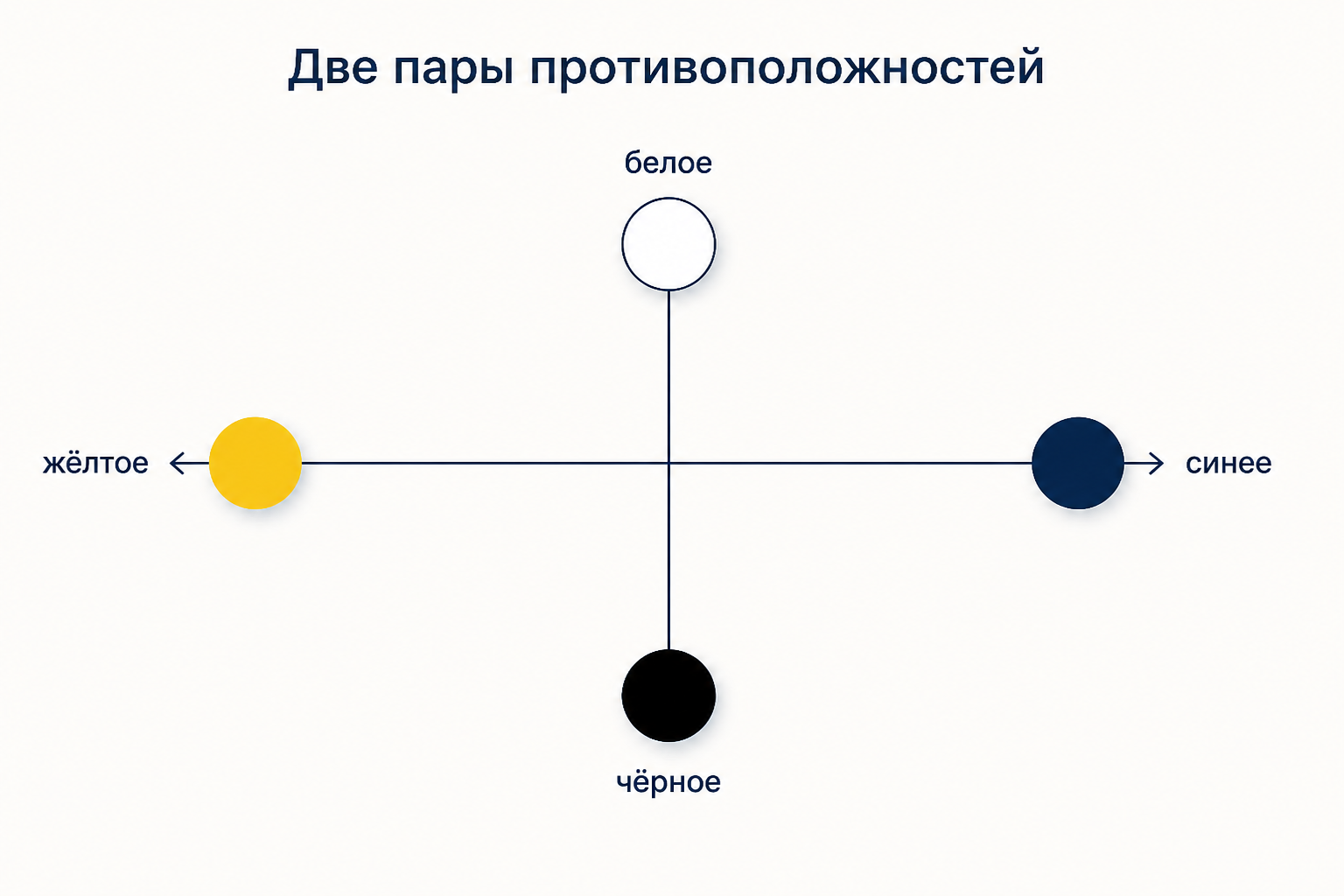 Схема двух цветовых оппозиций: горизонтальная ось от жёлтого к синему, вертикальная от белого к чёрному
