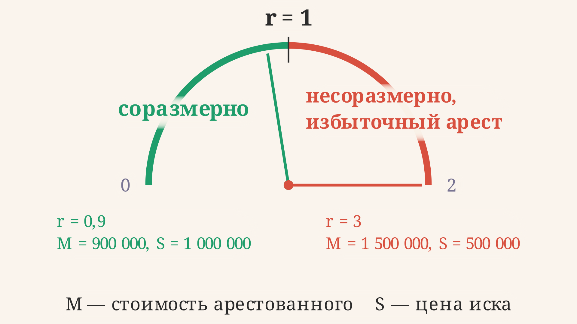 Шкала соразмерности обеспечительной меры: пока стоимость арестованного имущества не превышает цену иска, отношение r остаётся в зелёной зоне, при превышении переходит в красную