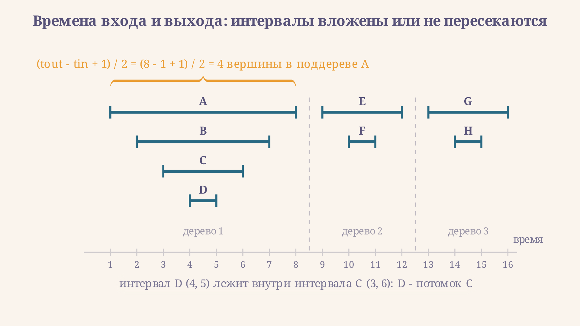 Интервалы времени вершин: интервал потомка целиком лежит внутри интервала предка, а интервалы разных ветвей не пересекаются