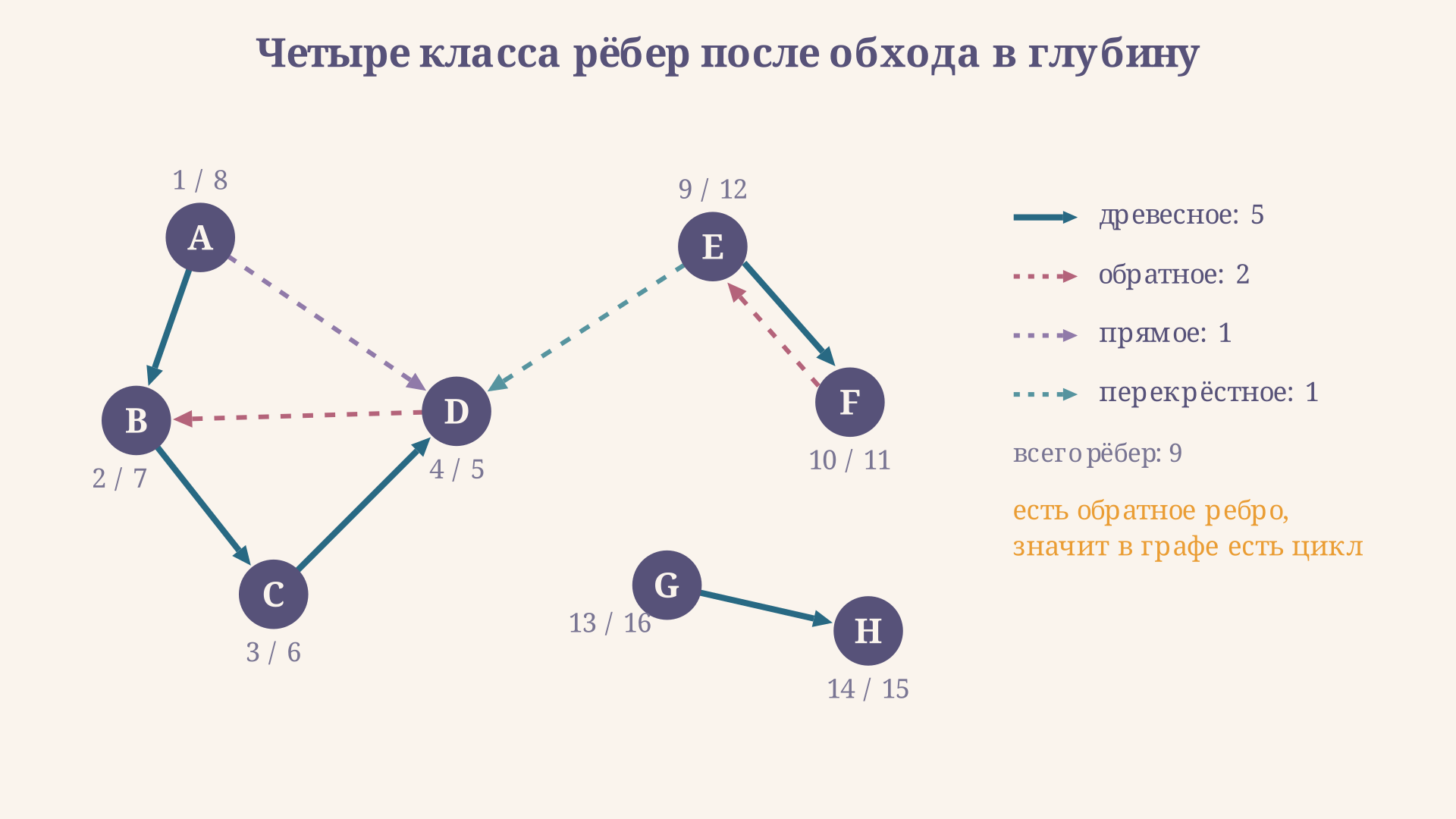 Классификация девяти рёбер графа после обхода: пять древесных, два обратных, одно прямое и одно перекрёстное