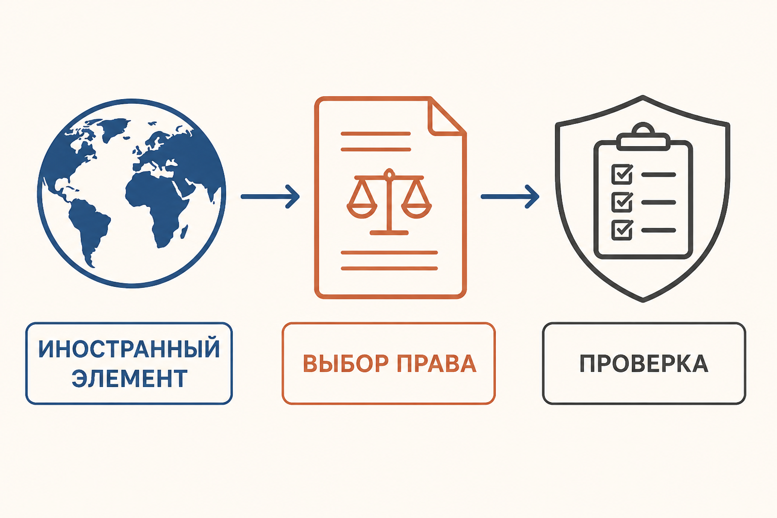 Схема проверки трансграничной сделки: иностранный элемент ведёт к выбору права, затем к проверке специальных ограничителей.