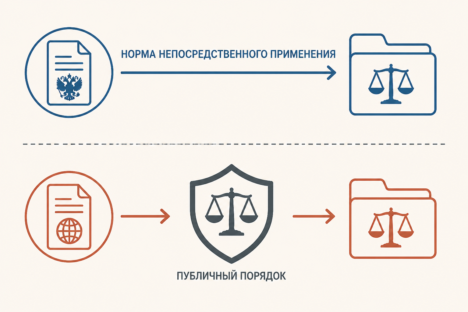 Два уровня проверки: выбор иностранного права сохраняется, но российская норма непосредственного применения действует в своей сфере.