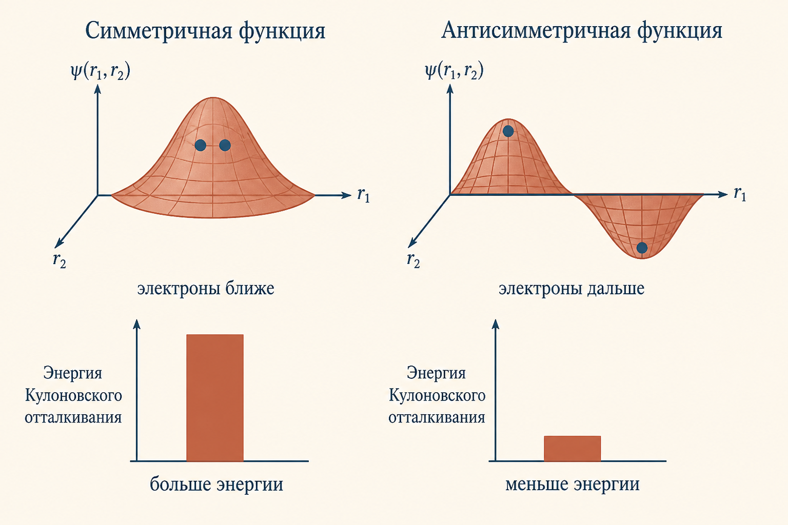 Схема возникновения обменной энергии: симметричная и антисимметричная координатная волновая функция двух электронов и разная средняя кулоновская энергия