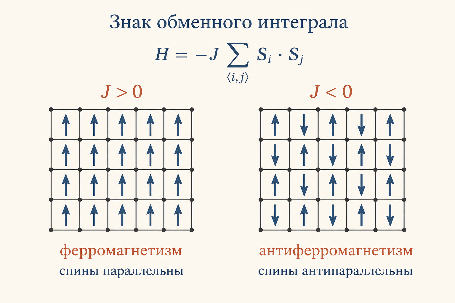 Гамильтониан Гейзенберга: знак обменного интеграла задаёт ферромагнитное или антиферромагнитное упорядочение спинов в решётке